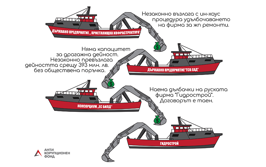 Освободиха ръководството на „Транспортно строителство и възстановяване“ EАД