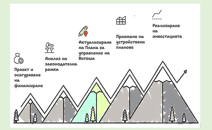 Скоро започва обществено обсъждане на актуализирания План за управление на Природен парк "Витоша"