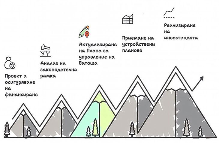 Скоро започва обществено обсъждане на актуализирания План за управление на Природен парк "Витоша"