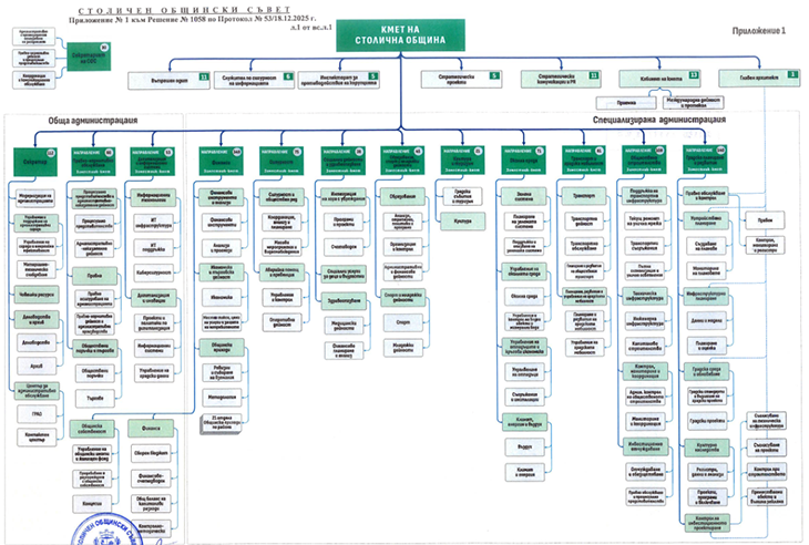 От 1 февруари София има нова структура на управление